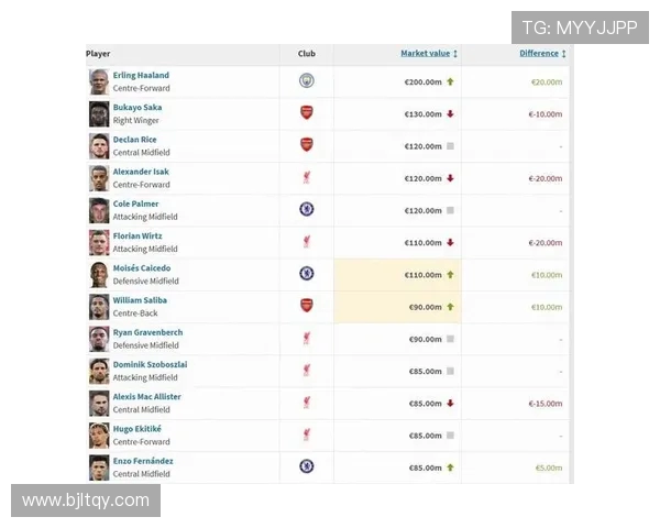 最新英超球员身价榜单发布及市场动向分析